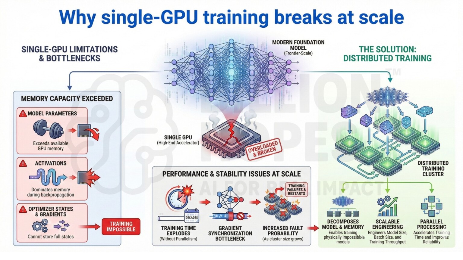 Distributed Training & Large-Scale Systems – Billion Hopes
